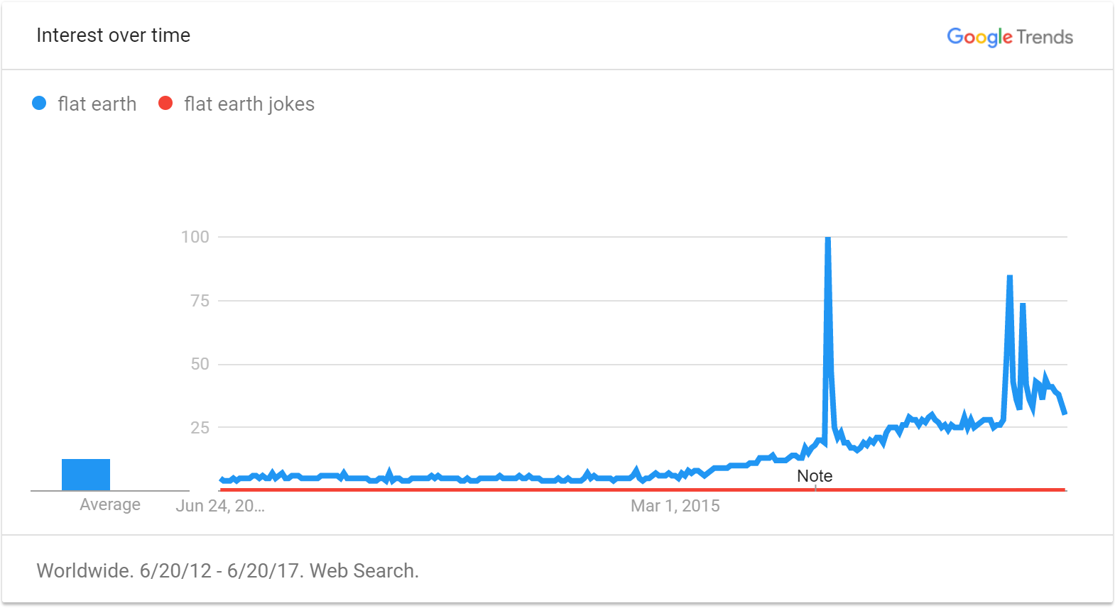 Google Trends Graph